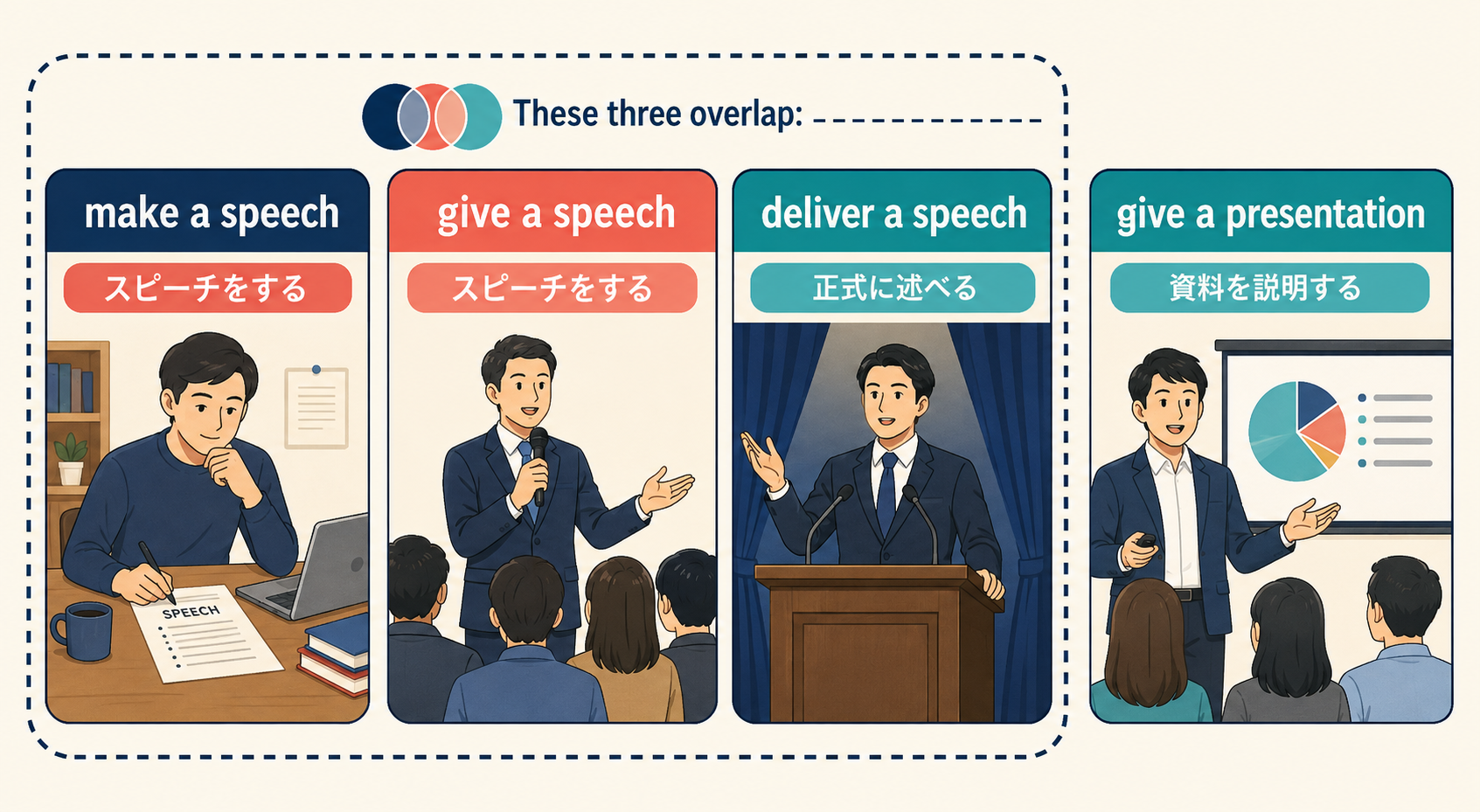 make a speech・give a speech・deliver a speech・give a presentationの違いを示す比較イラスト