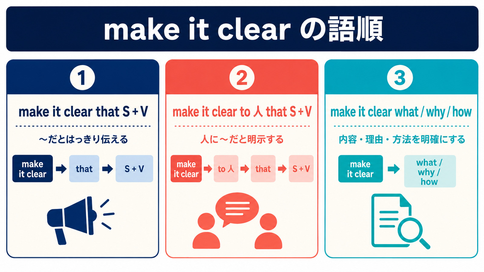 make it clear that、to人 that、what・why・howの語順を比較した図
