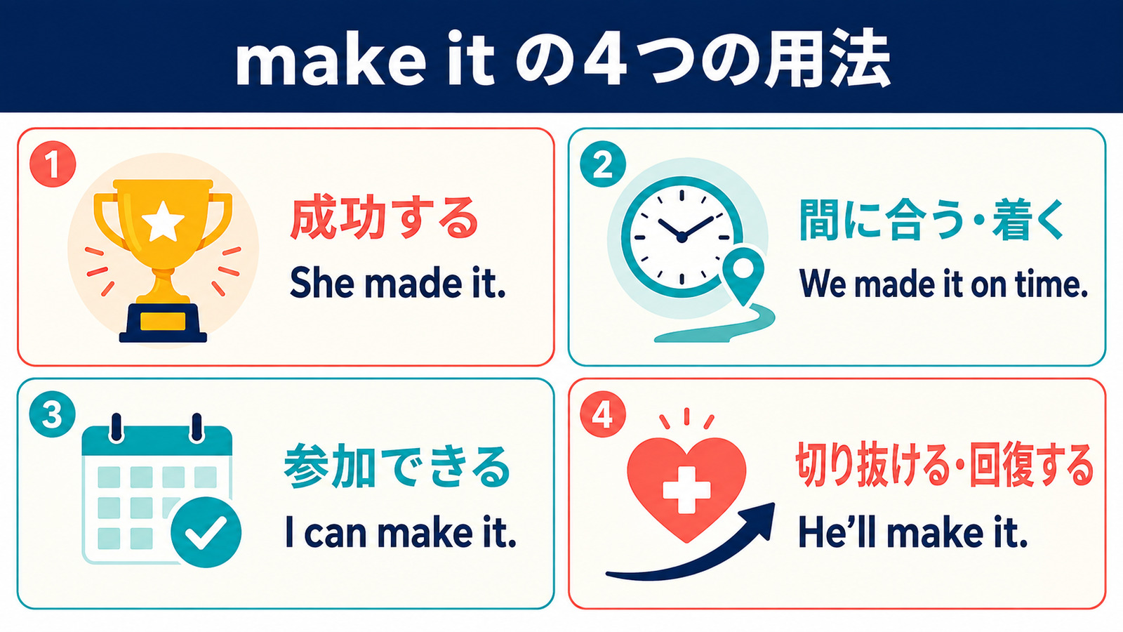 make itの成功する・間に合う・参加できる・切り抜けるの4用法を比較した図
