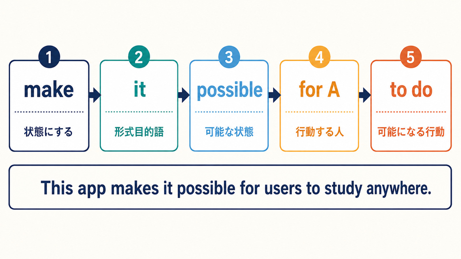 make・it・possible・for A・to doの構文と役割