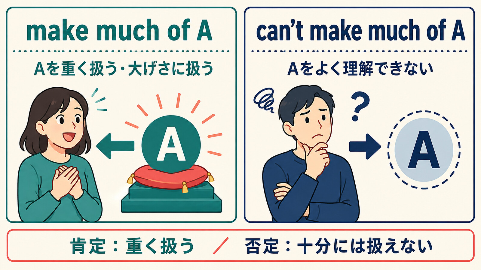 make much of Aとcan't make much of Aの意味の違いを示す図解