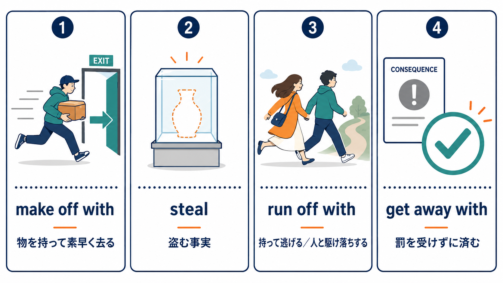 make off with・steal・run off with・get away withのニュアンス比較図