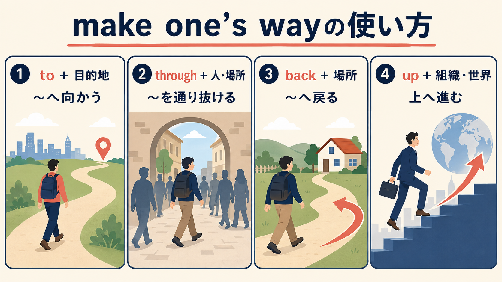 make one’s way to・through・back・upの使い分け