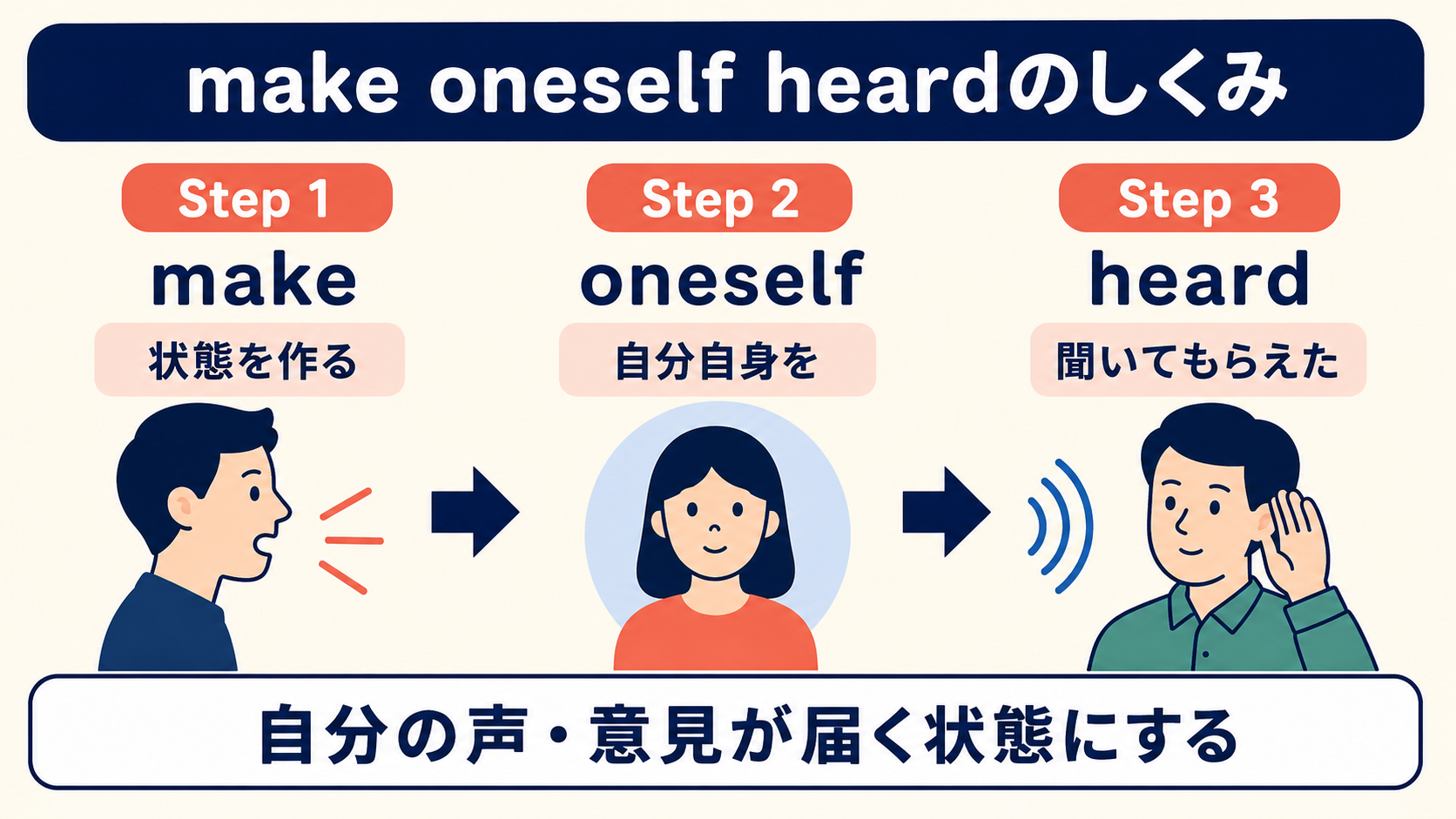 make oneself heardのmake・oneself・heardの構造を示す図解