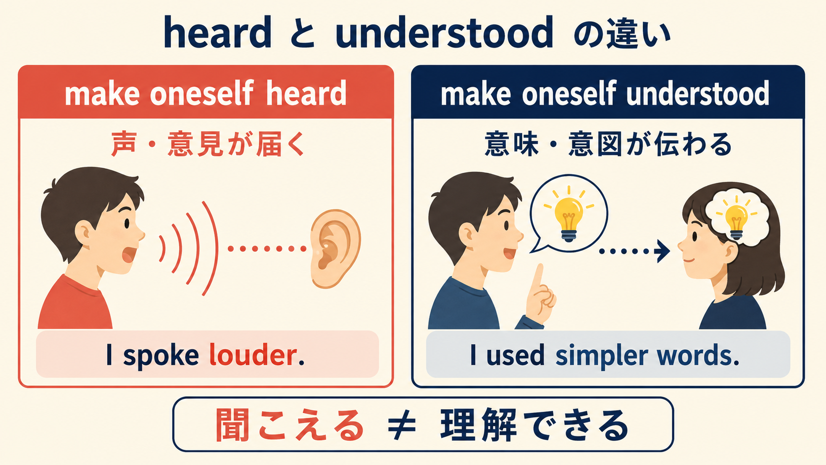 make oneself heardとmake oneself understoodの違いを示す図解