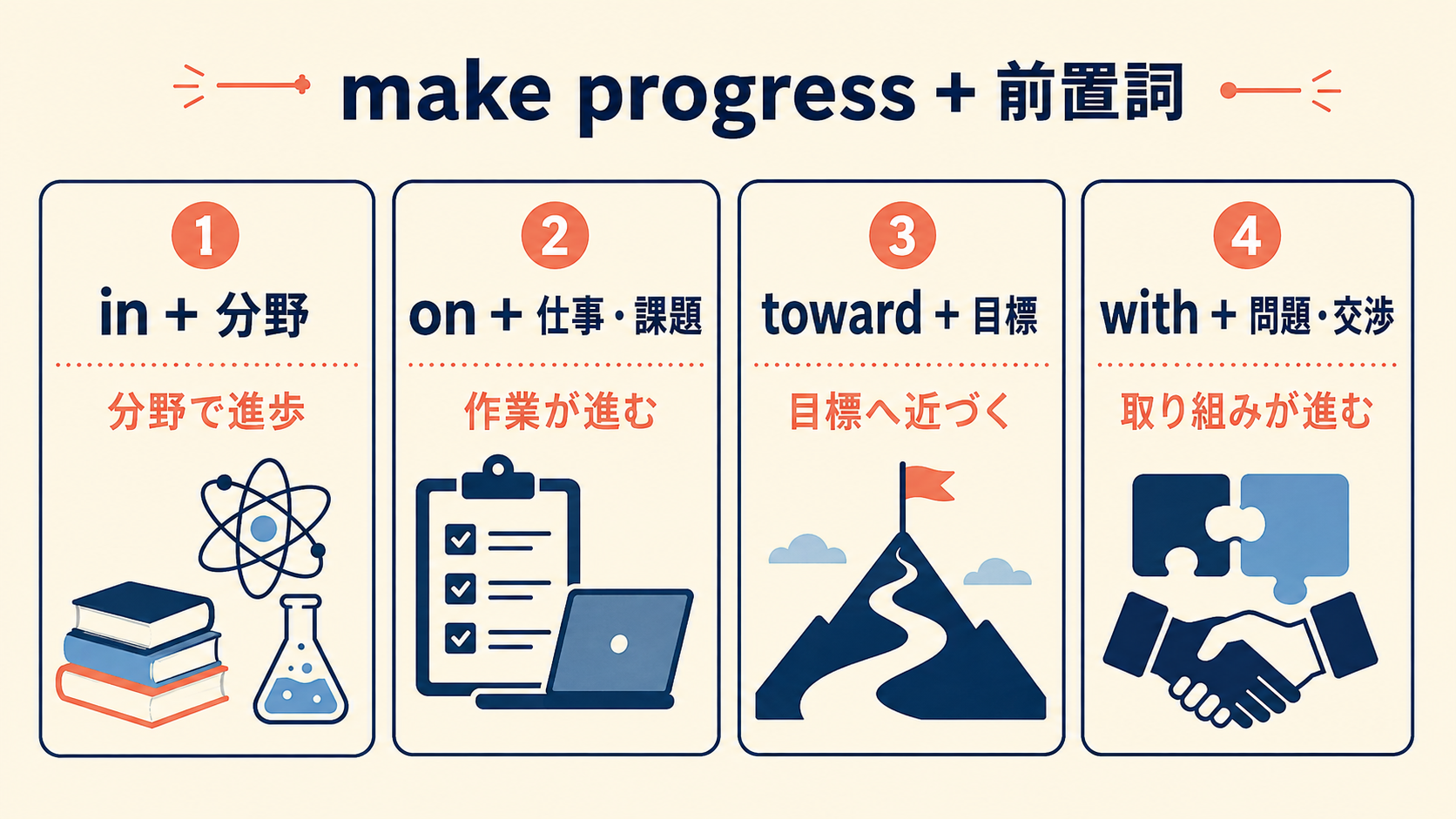 make progressの後に使うin・on・toward・withの違い