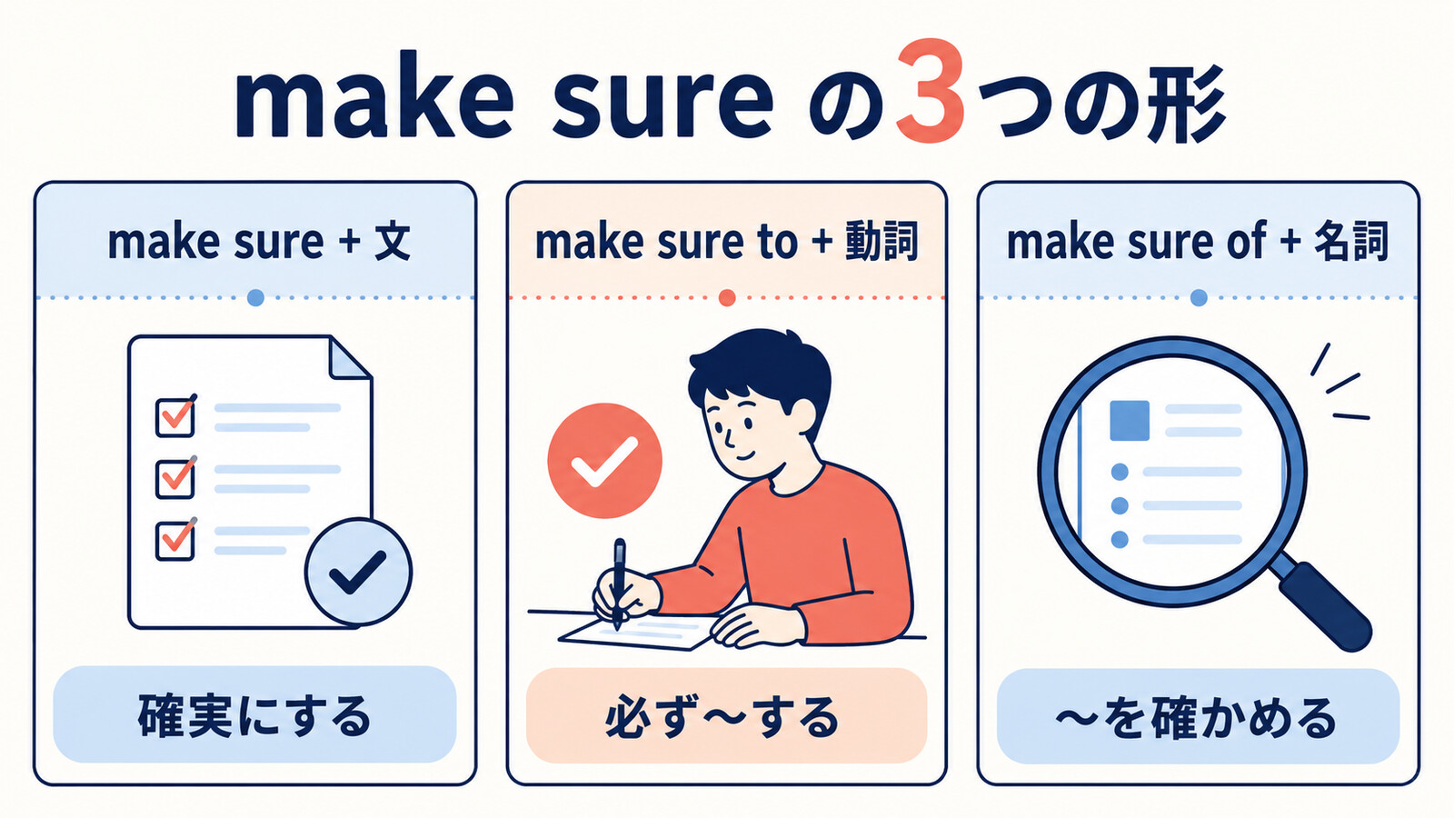 make sure plus 文、make sure to plus 動詞、make sure of plus 名詞の意味を示す解説図