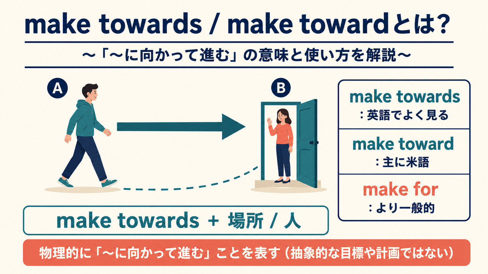 make towards・make toward・make forの使い分けと語順