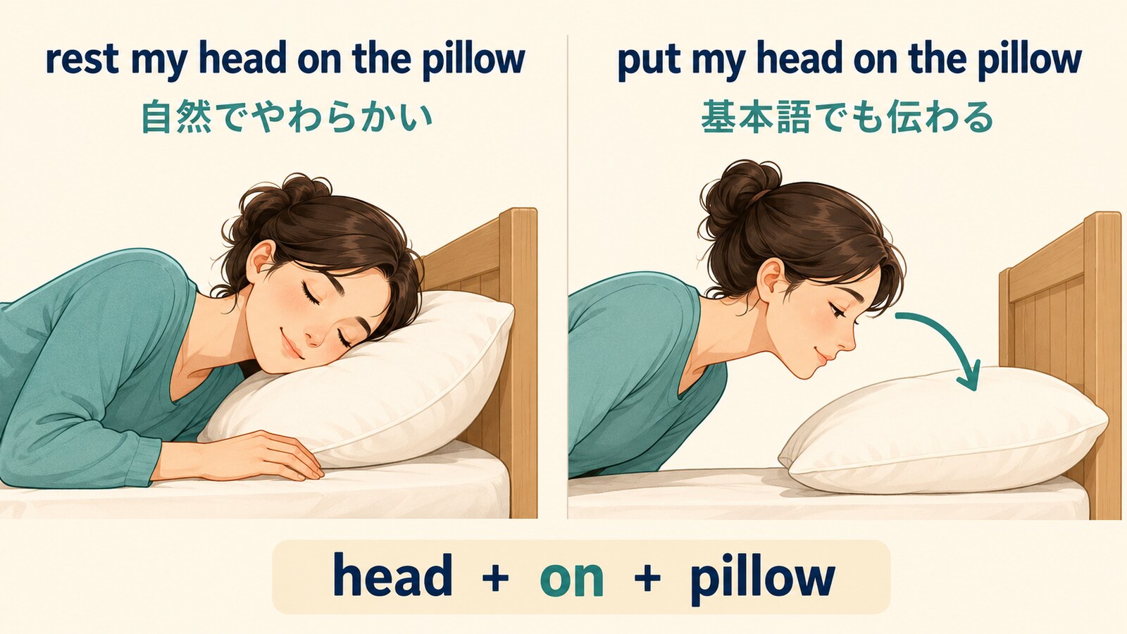 rest my head on the pillowとput my head on the pillowを比較するイラスト