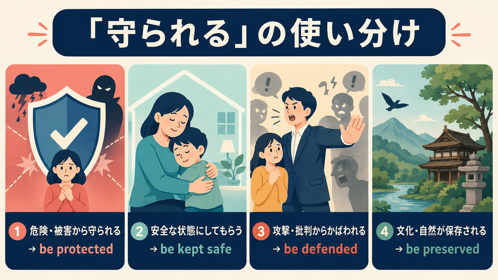 be protected・be kept safe・be defended・be preservedの使い分け