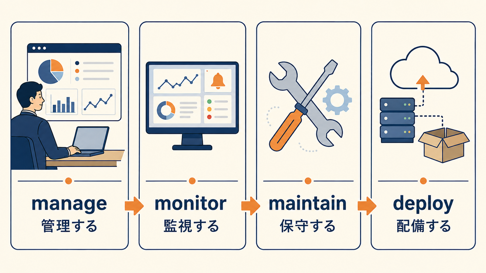 manage・monitor・maintain・deployの違いと管理運用の流れ
