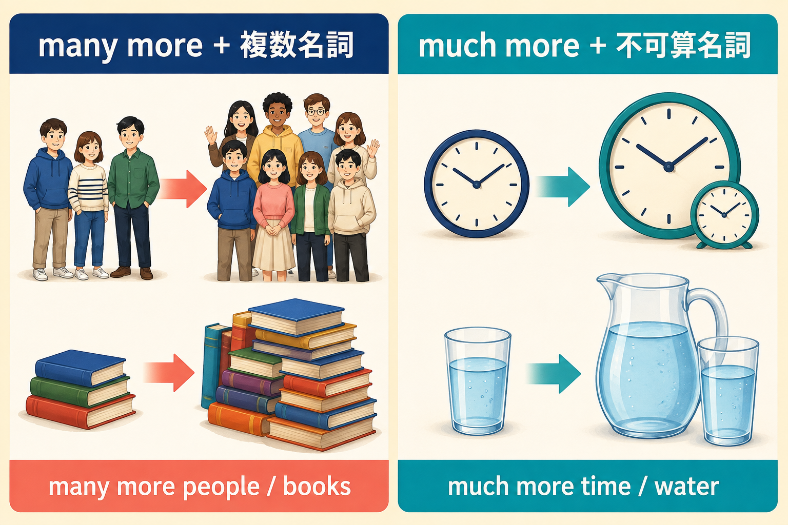 many more+複数名詞とmuch more+不可算名詞を比較したイラスト