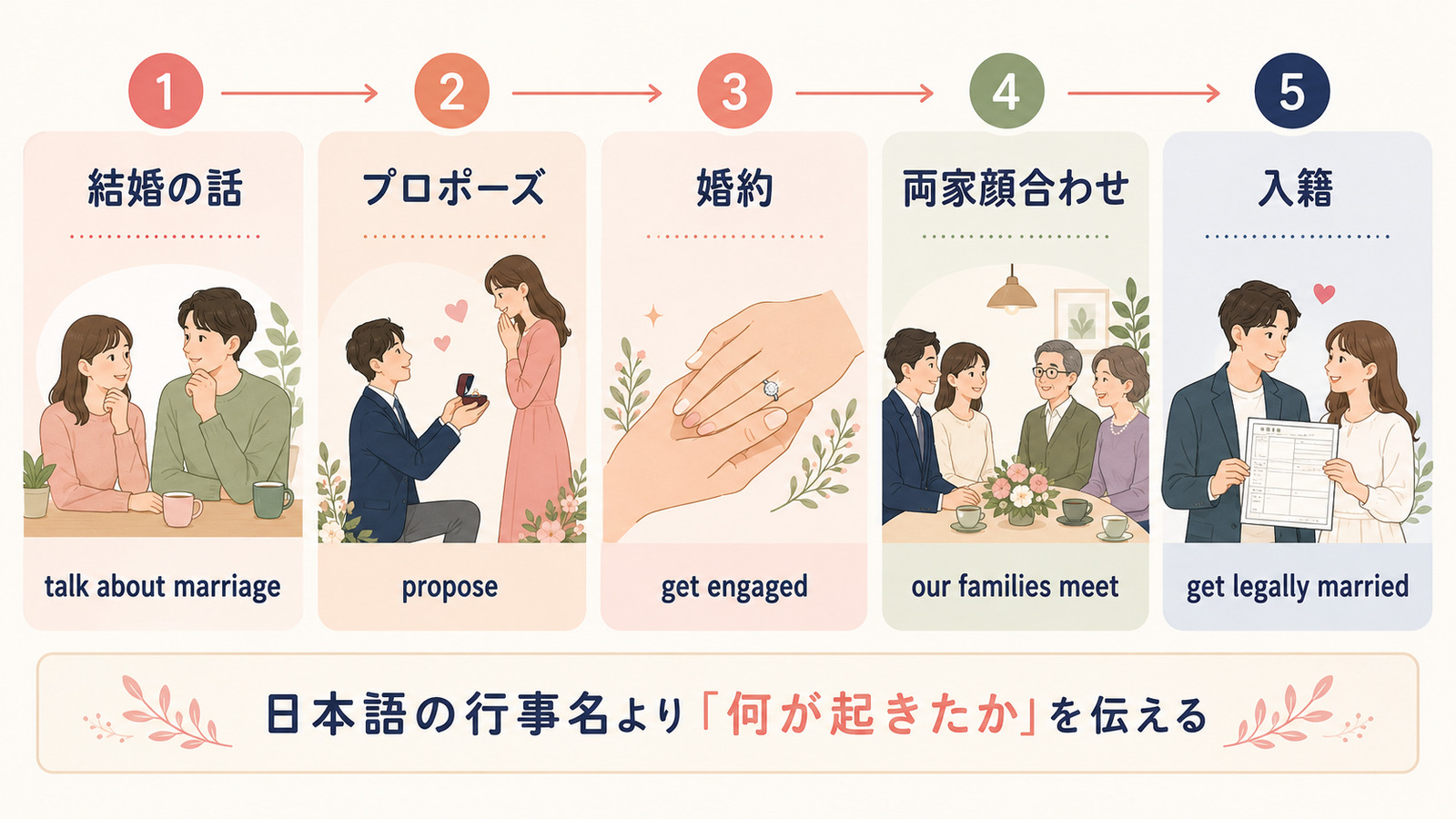 結婚の話・プロポーズ・婚約・両家顔合わせ・入籍の英語表現を順番に示す解説イラスト