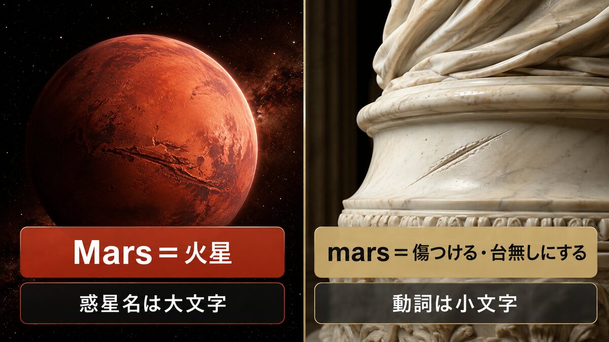 Marsは惑星の火星、marsは傷つける・台無しにすると大文字小文字の違いを示した図