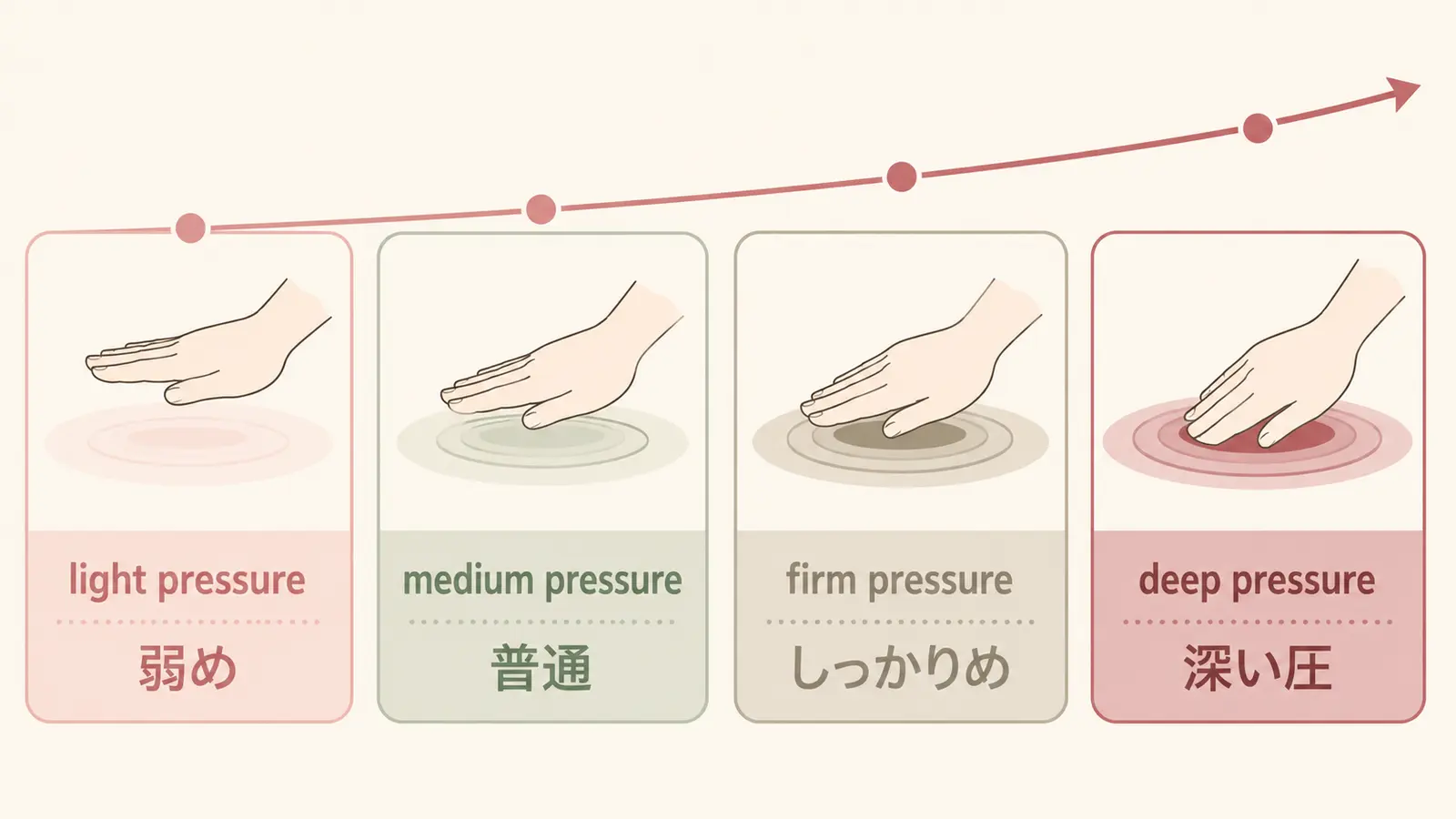 light、medium、firm、deep pressureの4段階比較