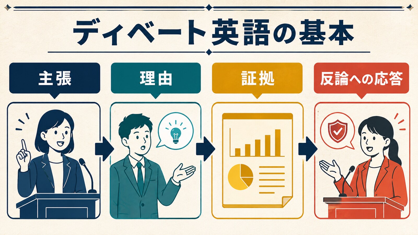 主張・理由・証拠・反論への応答を示す図解