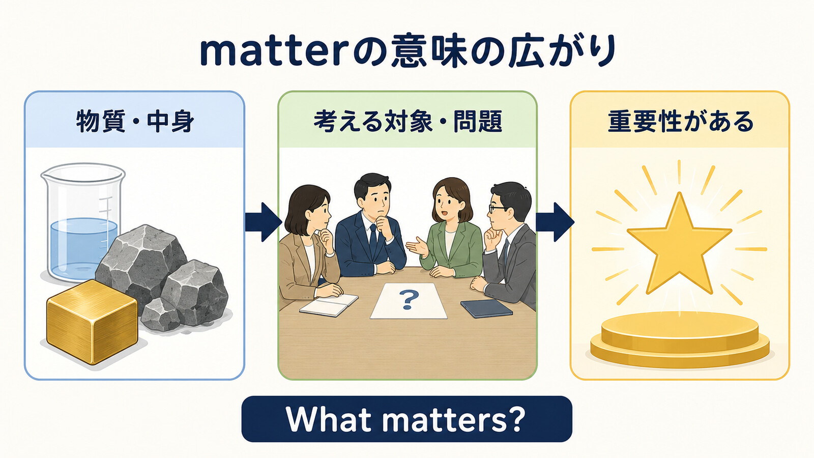 matterが物質・中身から考える対象、重要性へ広がる意味ネットワーク図