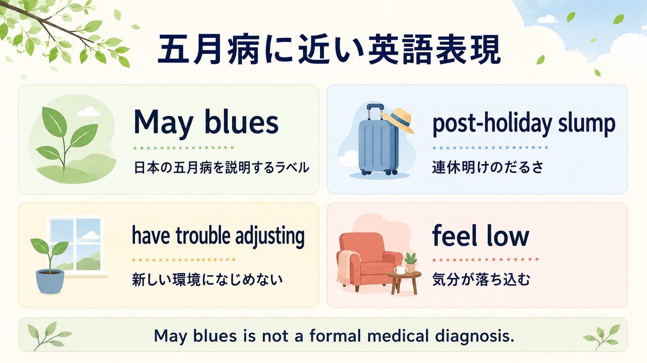 May blues・post-holiday slump・have trouble adjusting・feel lowを比較した図解