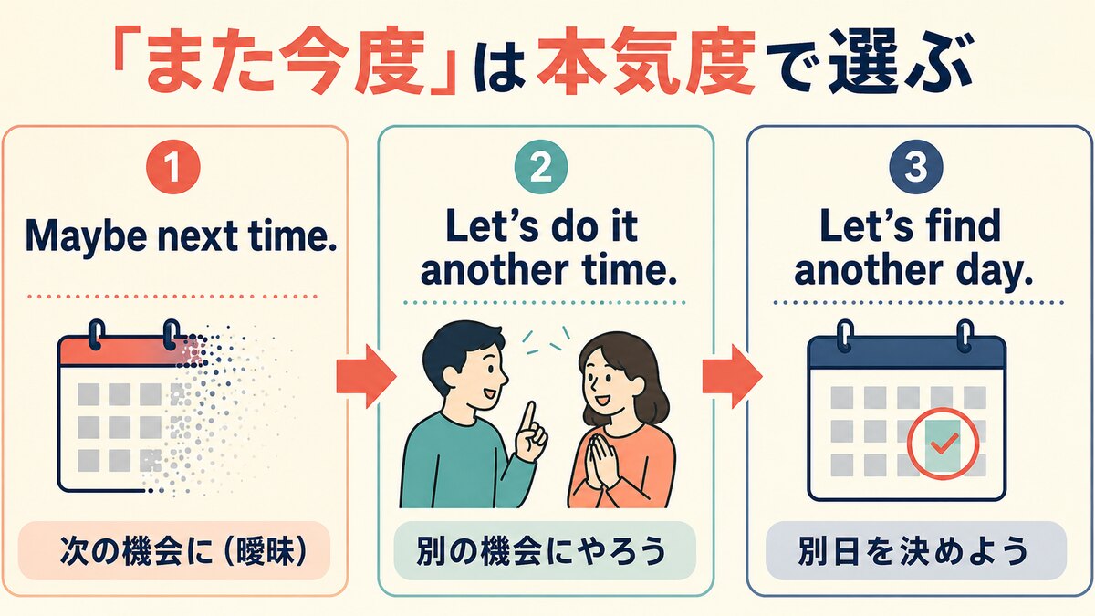 Maybe next time・Let’s do it another time・Let’s find another dayの違い