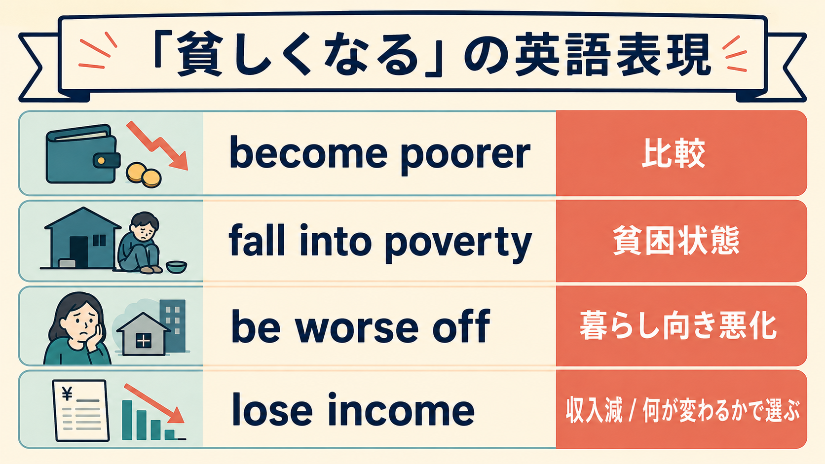 「貧しくなる」は英語で？become poorer・fall into poverty・be worse offの違い