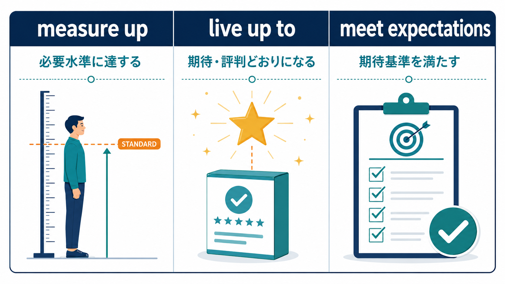 measure up・live up to・meet expectationsのニュアンス比較図