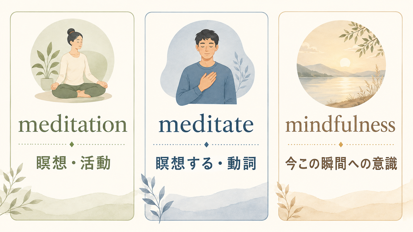 meditation・meditate・mindfulnessの違いを示す横長図解