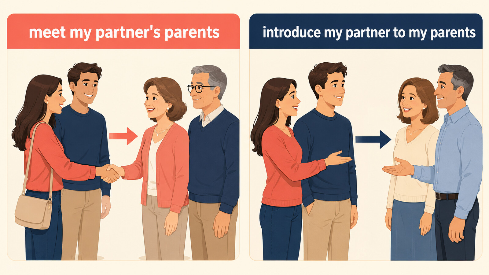 meet my partner's parentsとintroduce my partner to my parentsの違いを示すイラスト