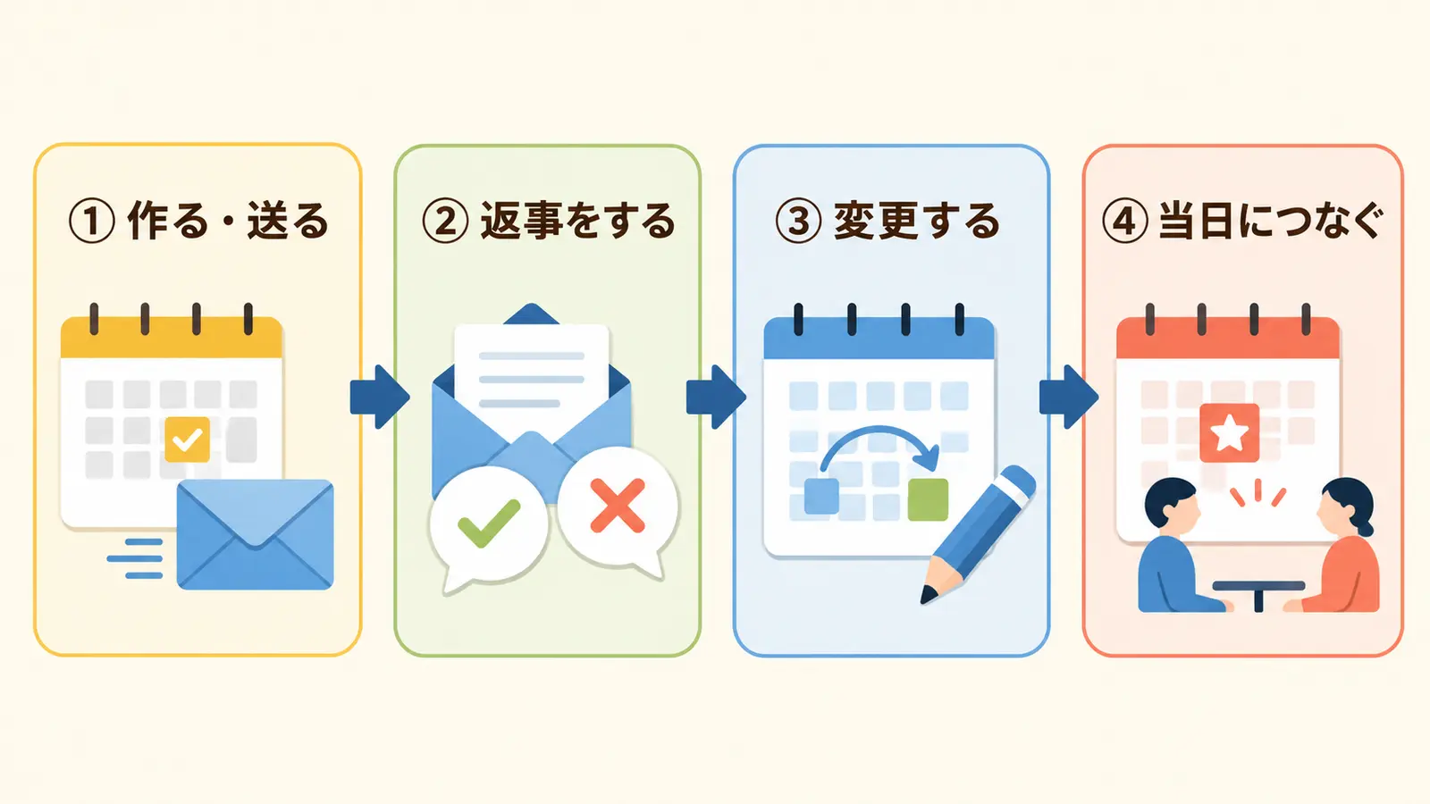 会議招待と日程調整を、作る・送る、返事をする、変更する、当日につなぐの4段階で示した図