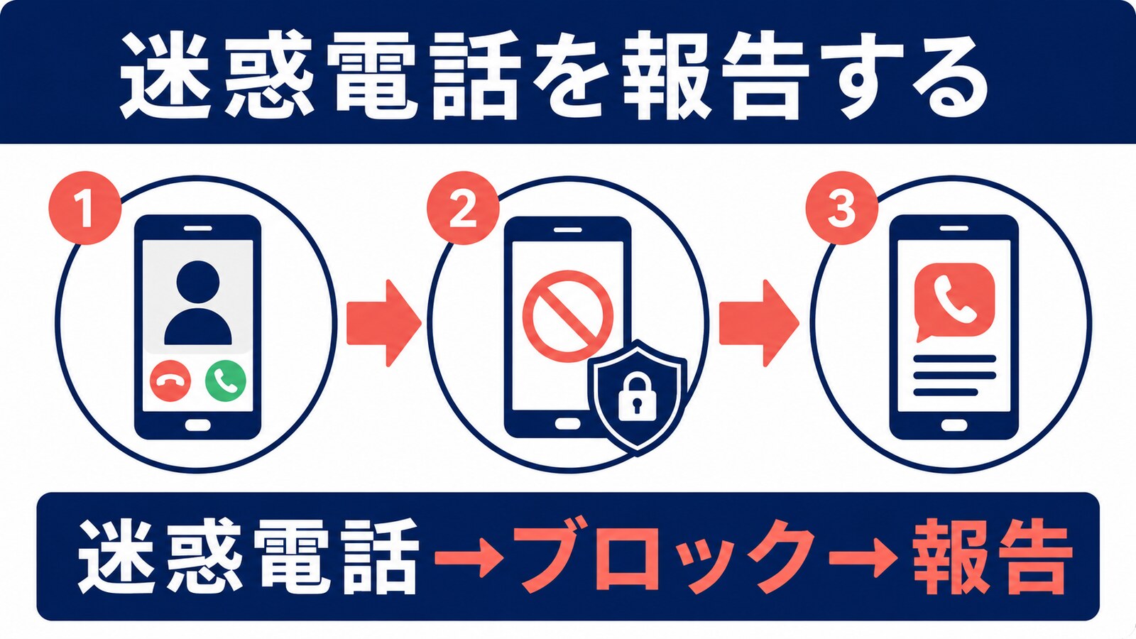 不審な着信を確認し、ブロックして迷惑電話として報告する流れ