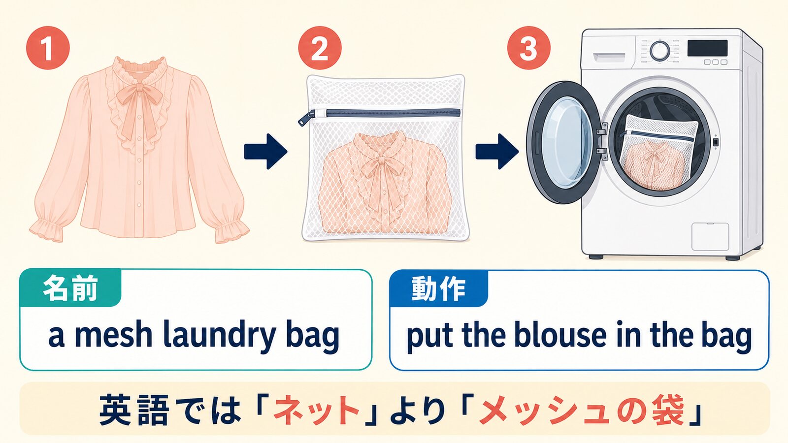 a mesh laundry bagとput the blouse in the bagを示す3段階の解説図