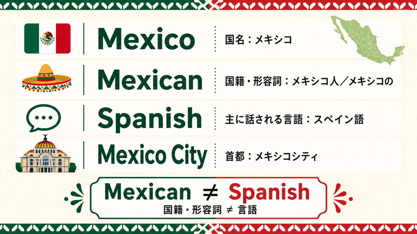 Mexicoは国名、Mexicanは国籍と形容詞、Spanishは主に話される言語、Mexico Cityは首都を示す図解