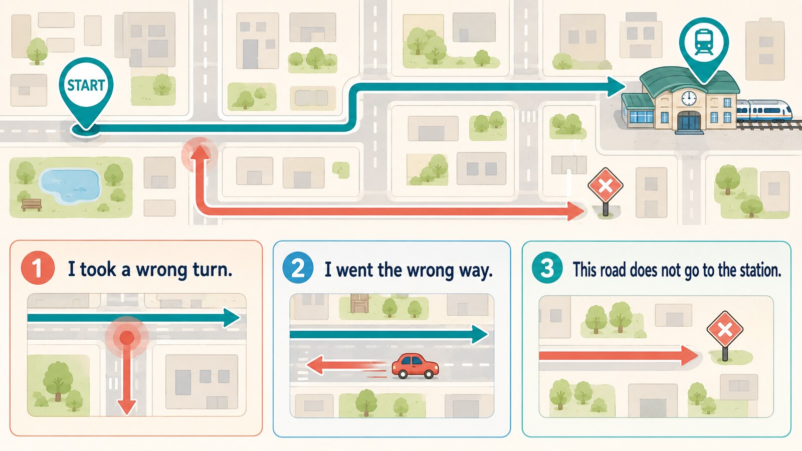 take a wrong turnとgo the wrong way、駅へ行かない道を説明する簡単な英語の比較図