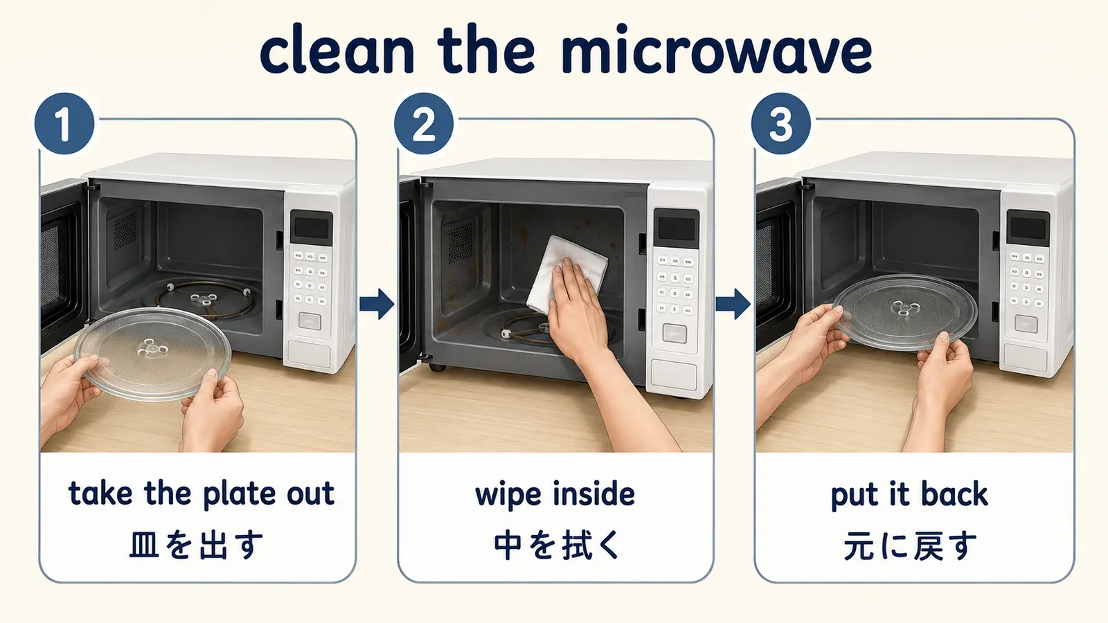 電子レンジの皿を出し、中を拭いて元に戻す流れを基本英語で示した図