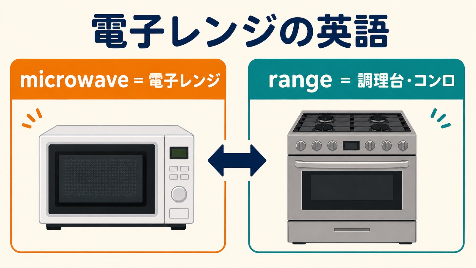 電子レンジの英語表現の違いを比較した図解