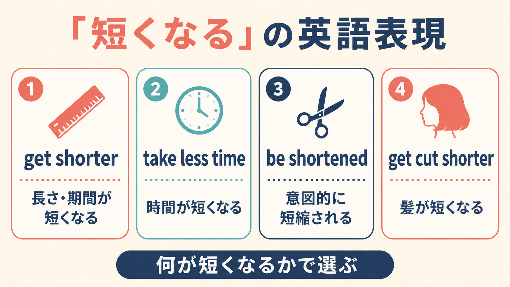 get shorter・take less time・be shortenedの使い分け