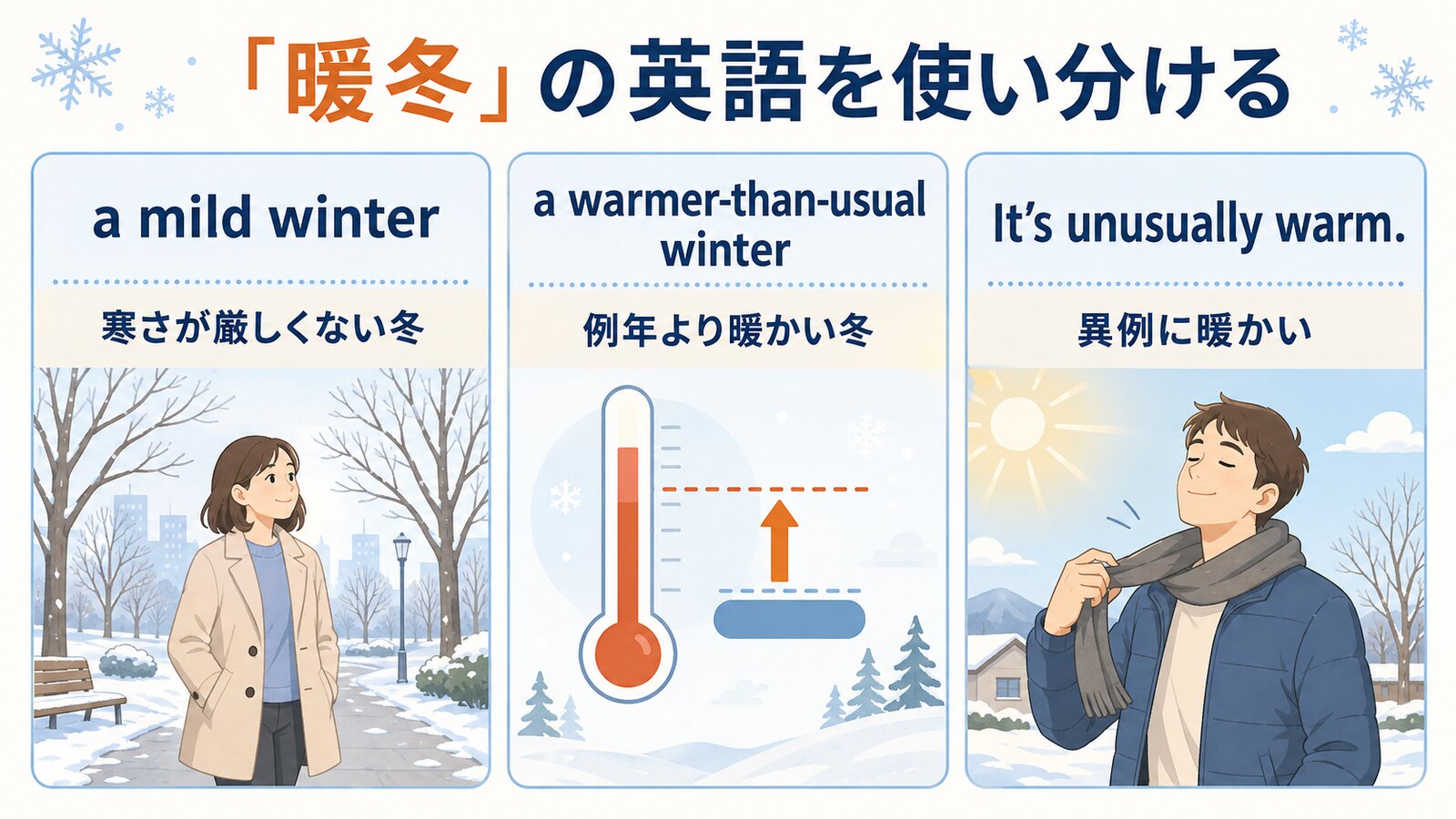a mild winter、a warmer-than-usual winter、It’s unusually warm.の違いを示す図解