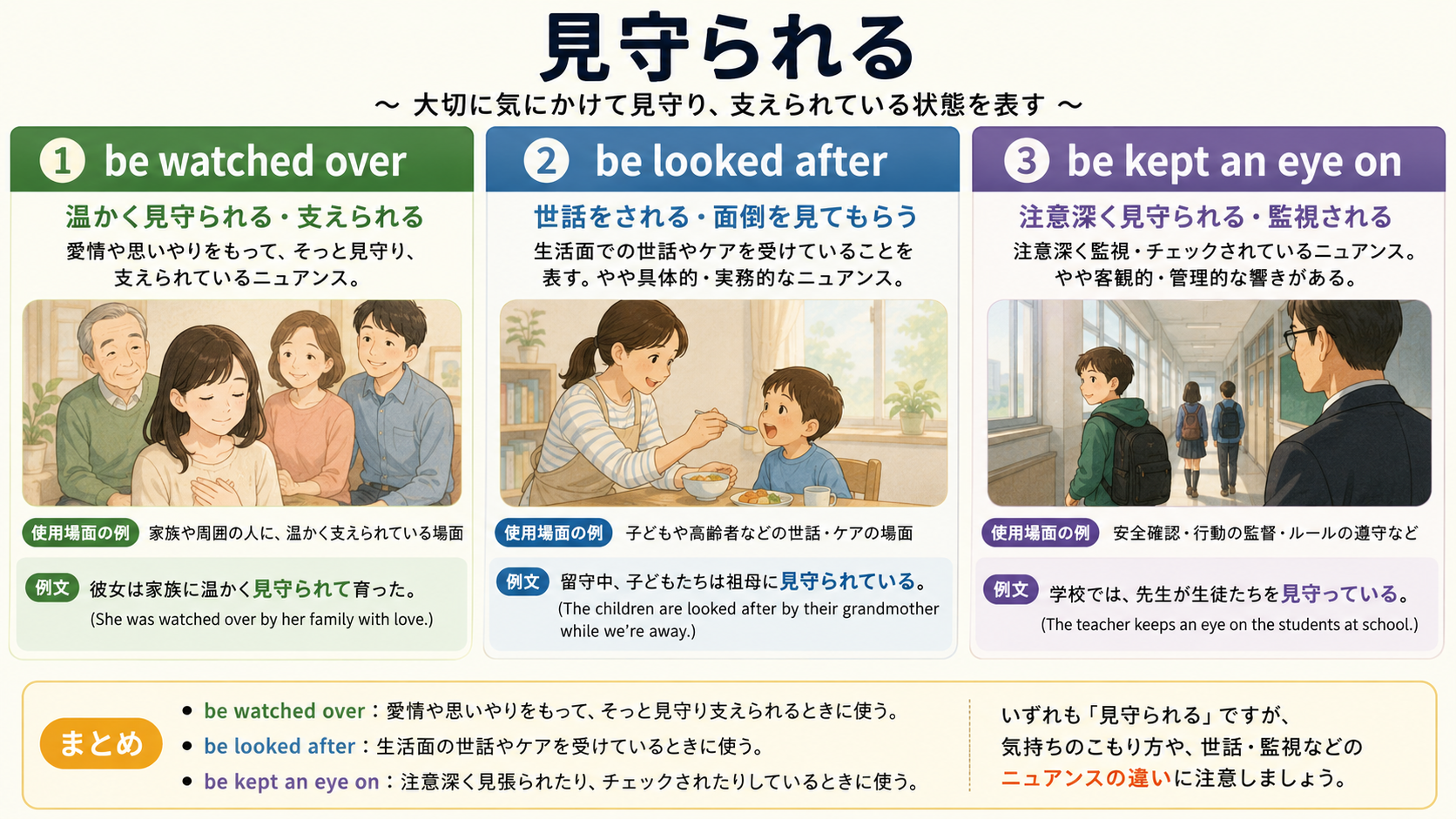見守られるを表すbe watched over・be looked after・be kept an eye onの使い分け図
