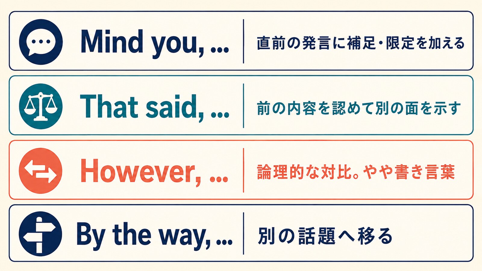 Mind you、That said、However、By the wayの違い
