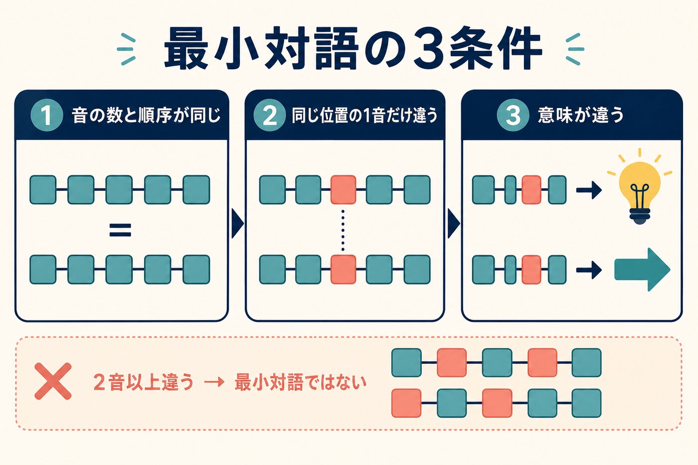 音の数と順序・一音だけの違い・意味の違いという最小対語の3条件を示す図