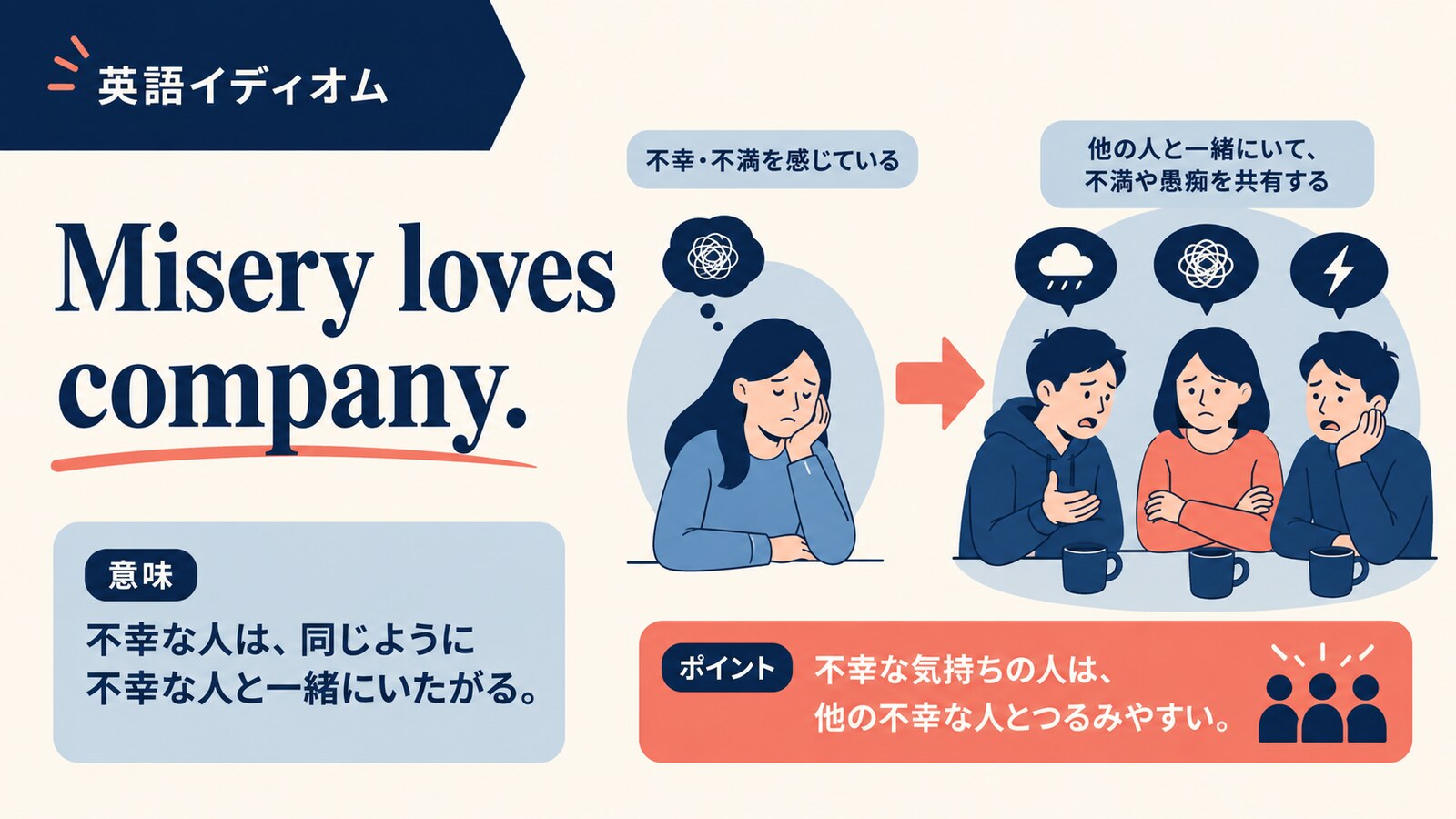 Misery loves company.の直訳と実際の意味を示す解説イラスト