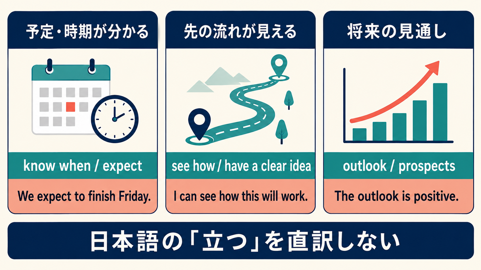 見通しを know when・see how・outlook に分ける使い分け図