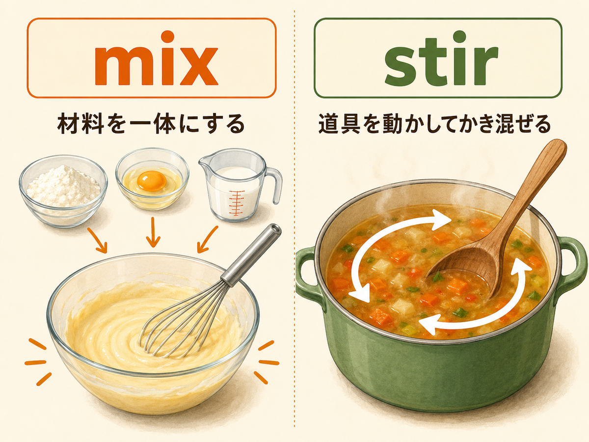 mixは材料を一体にする、stirは道具を動かしてかき混ぜる違いの図