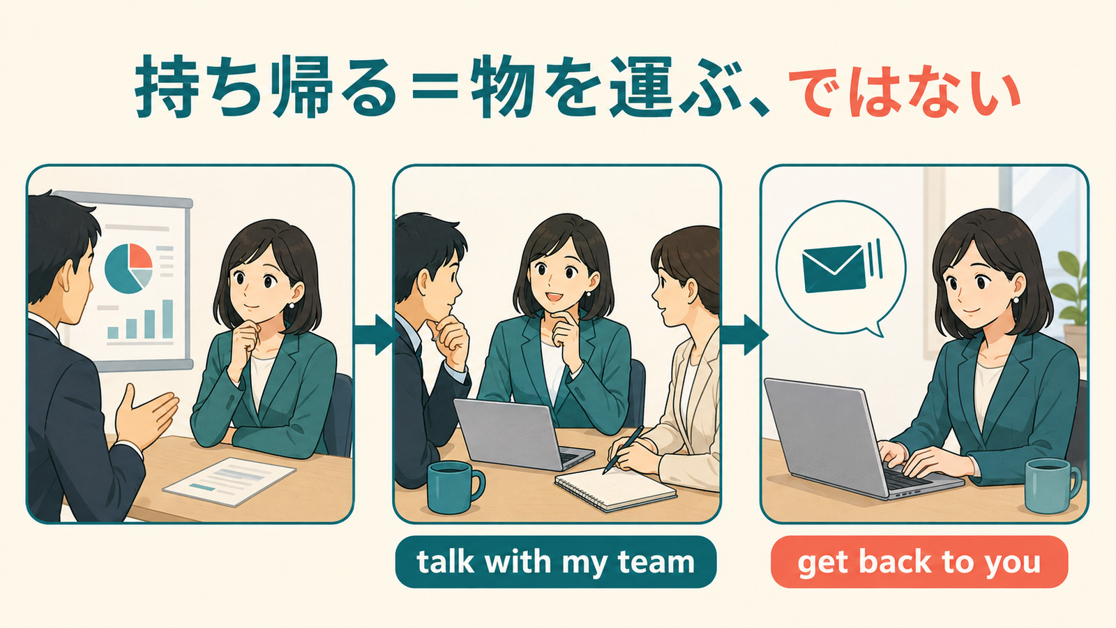 持ち帰って検討するをチームと話して後で返事すると分解したしゅみすけ式イラスト