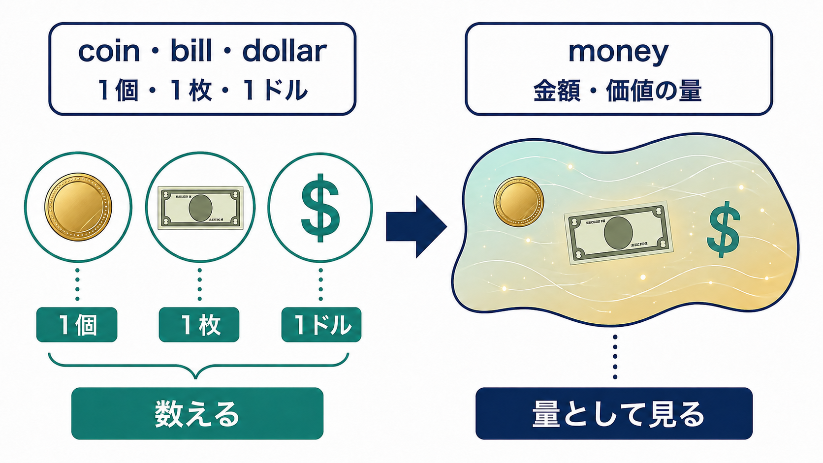 coin・bill・dollarは数えmoneyは金額や価値の量として見る図解