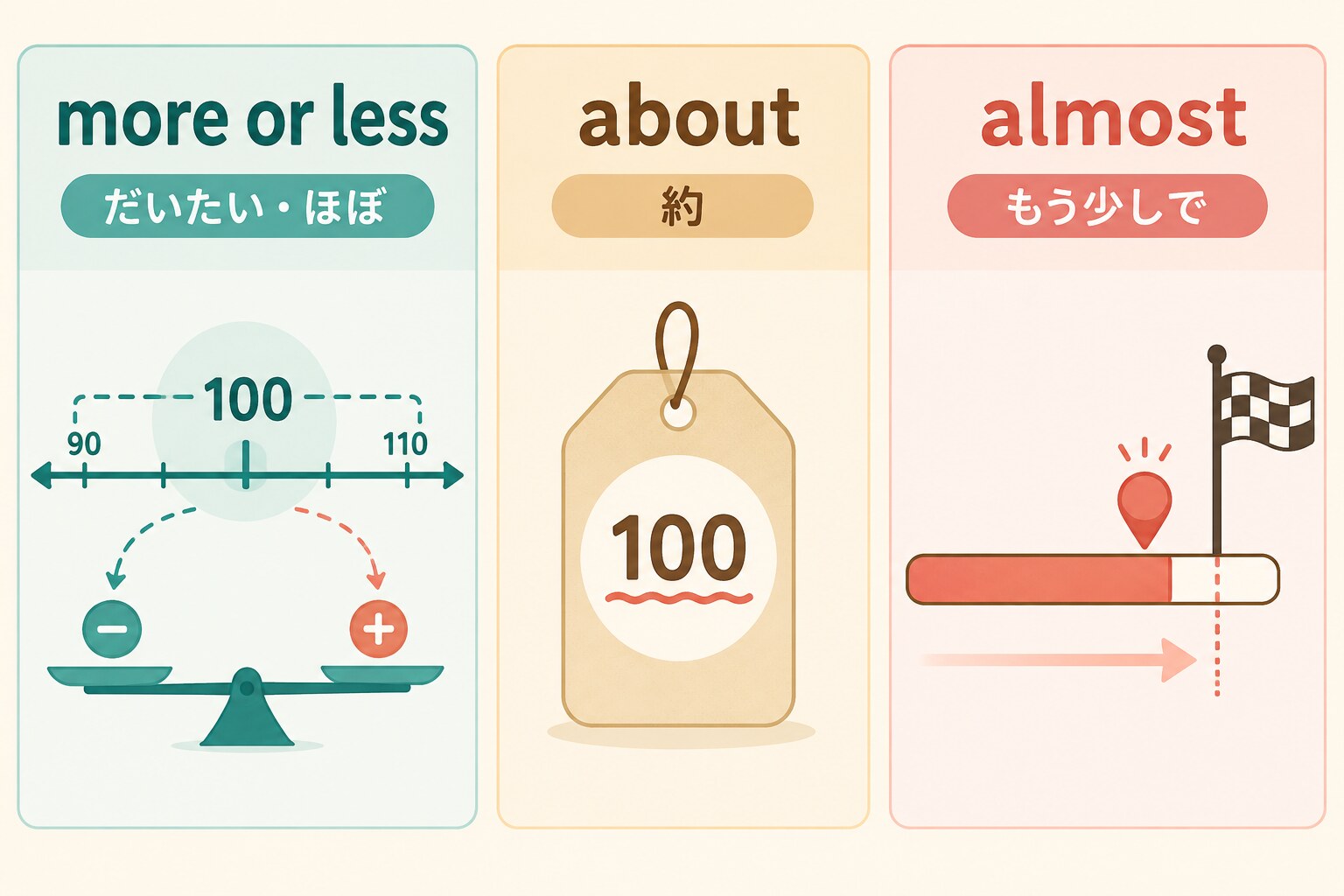 more or less、about、almostのニュアンスの違いを示す図解