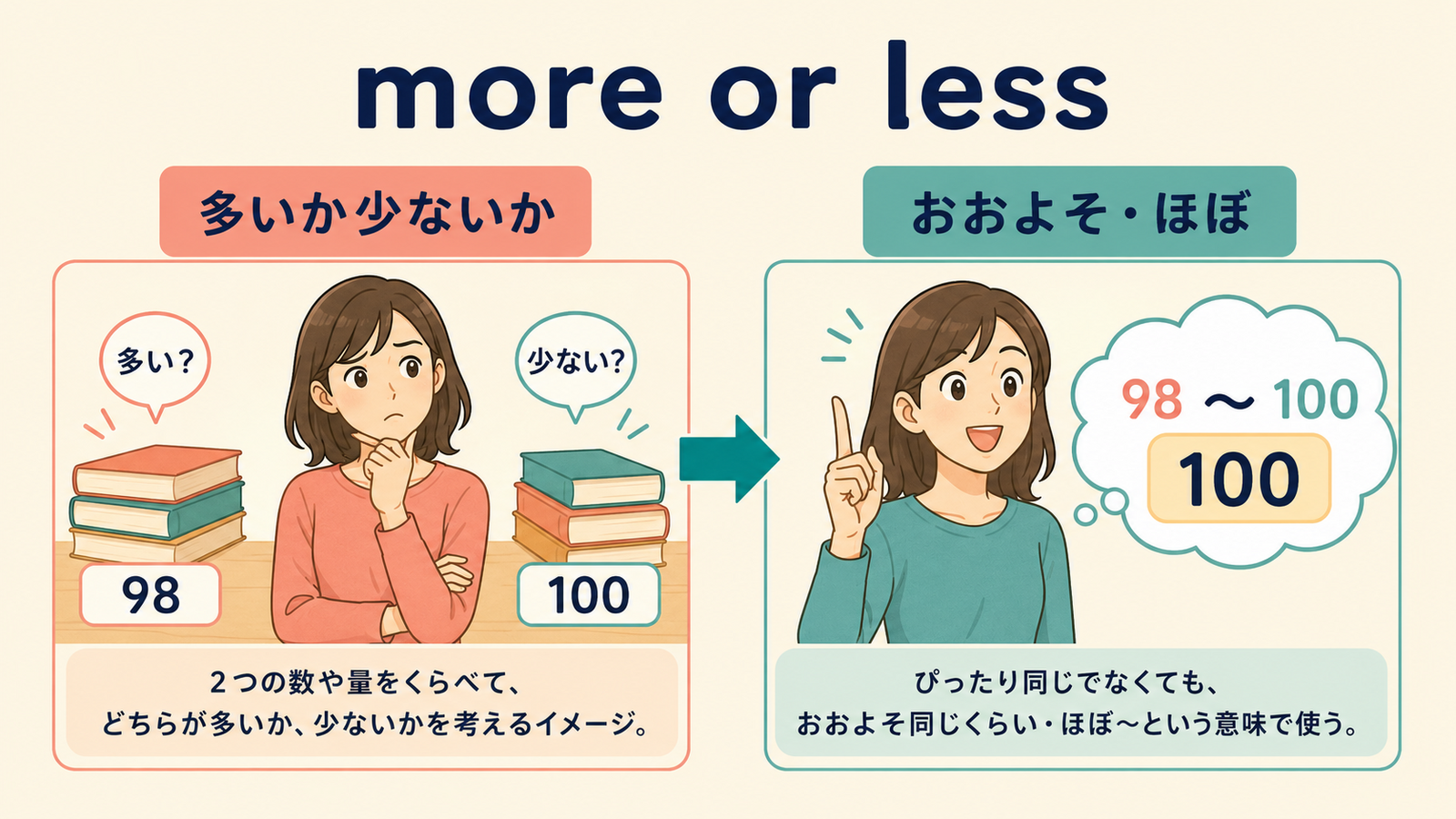 more or lessの直訳イメージから実際の意味へのつながり