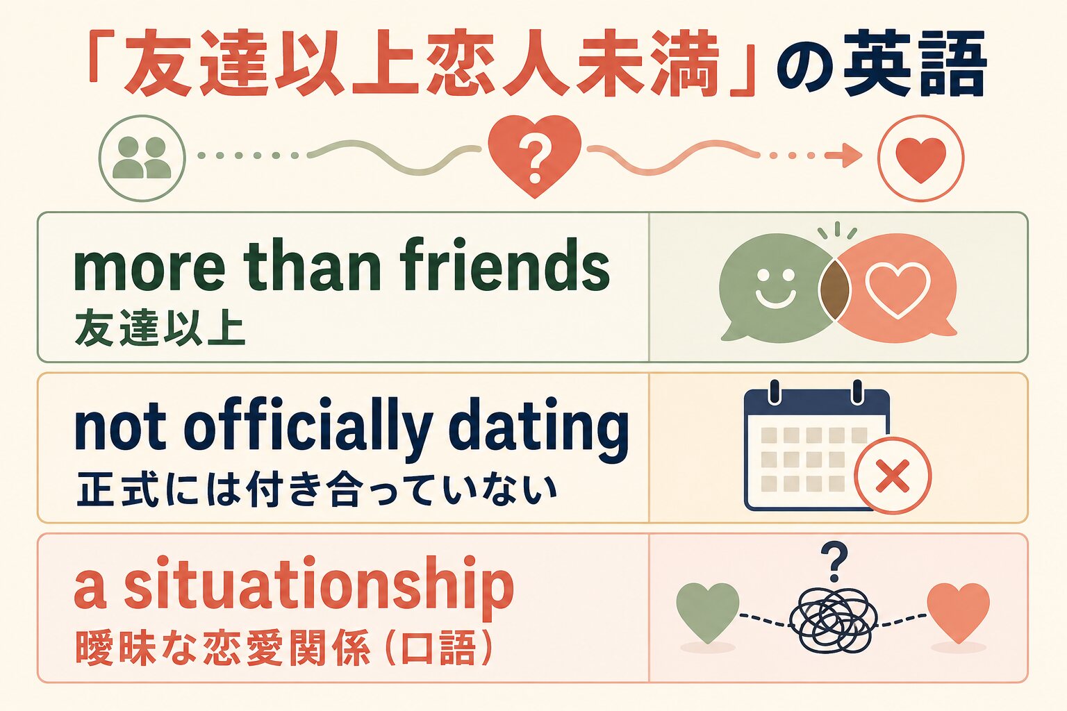 more than friends、not officially dating、situationshipの違いを示す図解