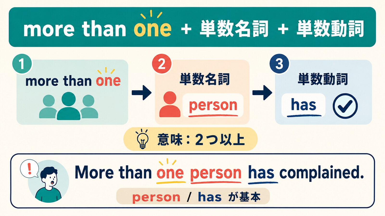 more than oneの後ろに単数名詞と単数動詞を使う基本ルールの図解