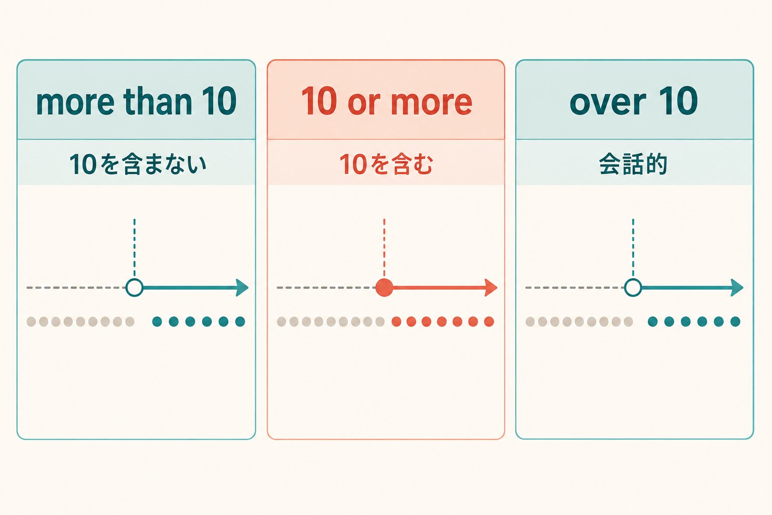 more than 10、10 or more、over 10の違いを示す図解