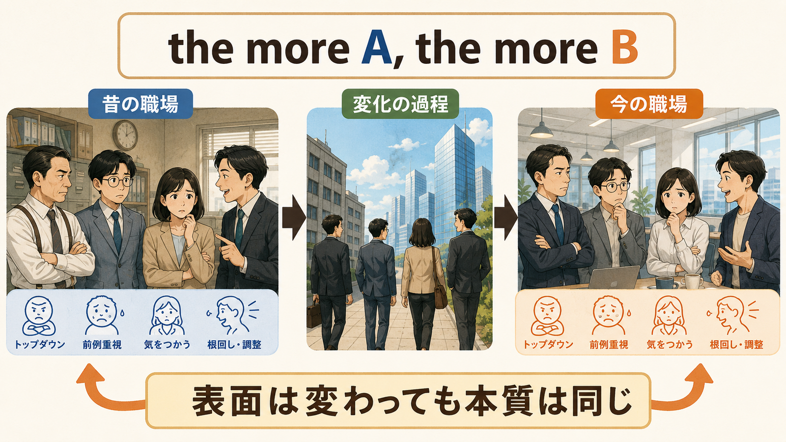 The more things change, the more they stay the sameの語句・構造・ニュアンスを示す解説図